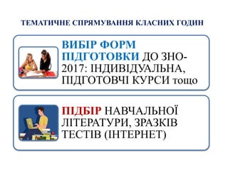 ВИБІР ФОРМ
ПІДГОТОВКИ ДО ЗНО-
2017: ІНДИВІДУАЛЬНА,
ПІДГОТОВЧІ КУРСИ тощо
ПІДБІР НАВЧАЛЬНОЇ
ЛІТЕРАТУРИ, ЗРАЗКІВ
ТЕСТІВ (ІНТЕРНЕТ)
ТЕМАТИЧНЕ СПРЯМУВАННЯ КЛАСНИХ ГОДИН
 