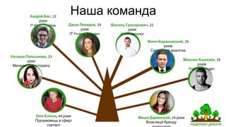 Наша командаАндрій Бас р
підприємець
Даша Левадна р
IT
Василь Григорович р
маркетолог
Женя Барановский р
Системний аналітик
Максим Ашихмін р
Наташа Пальонова р
Менеджер ресторану
Маша Дармограй р
Власниця бренду
Оля Елкіна р
Підприємець в сфері
торгівлі
 