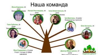 Наша командаЖеня Баранов р
Банщик костоправ
Наталі Ростовцева р
Кризис менеджер
Інна Загричанська р
Помічник керівника
Іра Дмитраш р
Координатор тренінгів
Оля Зінченко р
Педагог
Таня Зубкова р
Банківський сектор
Дмитро Майстренко р
Військовослужбовець
Віка Сидорович р
в сфері
навчання
 