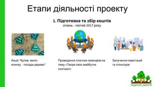 Підготовка та збір коштів
січень лютий року
Залучення інвестицій
та спонсорів
Проведення платних семінарів на
тему Твори своє майбутнє
сьогодні
Акція Купив мило
ялинку посади дерево
Етапи діяльності проекту
 