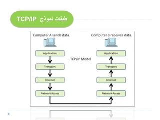 ‫نموذج‬ ‫طبقات‬TCP/IP
 