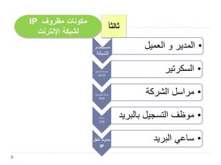 ‫مظروف‬ ‫مكونات‬IP
‫لشبكة‬‫اإلنترنت‬
ً‫ا‬‫ثالث‬
‫مستخدم‬
‫الشبكة‬
•‫العميل‬ ‫و‬ ‫المدير‬
‫التصفح‬ ‫مداولة‬
HTTP
•‫السكرتير‬
‫التوصيل‬ ‫مداولة‬
PPP
•‫الشركة‬ ‫مراسل‬
‫مداولة‬
TCP
•‫بالب‬ ‫التسجيل‬ ‫موظف‬‫ريد‬
‫النقل‬ ‫مداولة‬
IP
•‫البريد‬ ‫ساعي‬
 