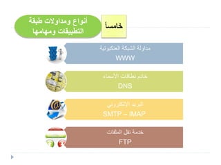 ‫أنواع‬‫طبقة‬ ‫ومداوالت‬
‫ومهامها‬ ‫التطبيقات‬
ً‫ا‬‫خامس‬
‫العنكبوتية‬ ‫الشبكة‬ ‫مداولة‬
WWW
‫األسماء‬ ‫نطاقات‬ ‫خادم‬
DNS
‫اإللكتروني‬ ‫البريد‬
SMTP – IMAP
‫الملفات‬ ‫نقل‬ ‫خدمة‬
FTP
 