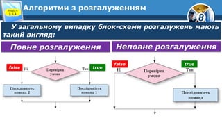 8
Алгоритми з розгалуженнямРозділ 6
§ 6.4
У загальному випадку блок-схеми розгалужень мають
такий вигляд:
Повне розгалуження Неповне розгалуження
false true
false true
 
