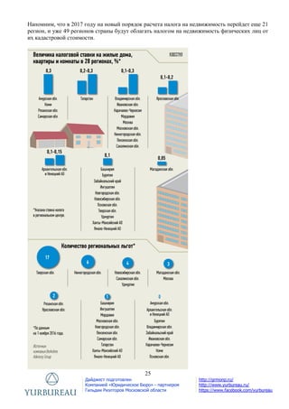 25
Дайджест подготовлен
Компанией «Юридическое Бюро» - партнером
Гильдии Риэлторов Московской области
http://grmonp.ru/
http://www.yurbureau.ru/
https://www.facebook.com/yurbureau
Напомним, что в 2017 году на новый порядок расчета налога на недвижимость перейдет еще 21
регион, и уже 49 регионов страны будут облагать налогом на недвижимость физических лиц от
их кадастровой стоимости.
 