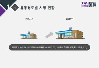 1 1
편의점의 수가 2014년 2만2000개에서 2015년 2만7,000개로 급격한 성장(일 15개씩 개업)
유통경로별 시장 현황
2014년 2015년
2만 2000개 2만 7000개
 