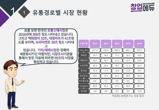 1 1 유통경로별 시장 현황
시장구분 2012 2013 2014 2015 2016
전체 소매시
장
237.9 249.5 265.4 280.1 300.4
백화점 29.3 29.9 31.2 32.3 33.6
대형마트 39.5 40.1 41.5 42.3 43.4
슈퍼마켓 26.9 28.4 30.2 31.4 32.5
편의점 10.3 11.2 12.4 13.8 15.7
온라인쇼
핑
33.6 37.4 42.2 48.5 59.2
TV 홈쇼핑 6.9 7.7 8.6 9.4 10.1
기타/재래시
장
85.6 88.2 91.0 92.8 95.1
면세점 5.8 6.6 8.3 9.5 10.8
자료원) 경제연구소 자료 참조
표를 보면 한국의 유통소매시장은
2016년에 300조정도 나타내고 있습니다.
그리고 백화점이 33조,대형마트가 41조정
도를 보이며, 슈퍼마켓은 30조정도 나타내
고
있습니다. 기타/재래시장은 정확히
세분화시키긴 어렵지만, 시장조사기관을
통해서 받은 자료에 따르면 95조의시장을
형성하고 있습니다.
 