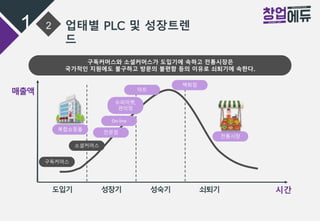 1 2
도입기 성장기 성숙기 쇠퇴기 시간
매출액
구독커머스
소셜커머스
복합쇼핑몰
전문점
On-line
슈퍼마켓,
편의점
마트
백화점
전통시장
구독커머스와 소셜커머스가 도입기에 속하고 전통시장은
국가적인 지원에도 불구하고 방문의 불편함 등의 이유로 쇠퇴기에 속한다.
업태별 PLC 및 성장트렌
드
 