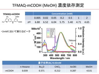 Concentration (mM)
0.005 0.02 0.05 0.2 0.5 1 2
pH 6.80 6.52 6.04 5.75 5.40 4.71 4.65
TFMAQ-mCOOH (MeOH) 濃度依存測定
量子収率(Φf）0.02mM
n-Hexane Bu2O CHCl3 AcOEt MeOH
-mCOOH 0.039 0.371 0.212 0.287 <0.01
TFMAQ-mCOOH
・2mMにおいて新たなピーク
744nm
 