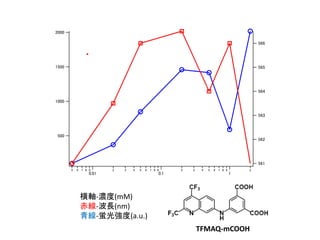 2000
1500
1000
500
5 6 7 8 9
0.01
2 3 4 5 6 7 8 9
0.1
2 3 4 5 6 7 8 9
1
2
566
565
564
563
562
561
横軸-濃度(mM)
赤線-波長(nm)
青線-蛍光強度(a.u.)
TFMAQ-mCOOH
 