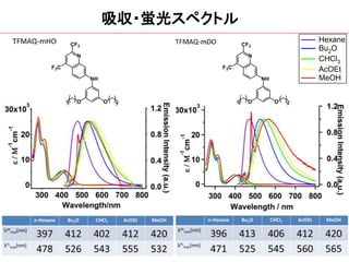 吸収・蛍光スペクトル
700600500400300
Wavelength/nm
Hexane
Bu2O
CHCl3
AcOEt
MeOH
 