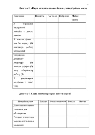 17
Додаток 3. «Карта самооцінювання індивідуальної роботи учня»
Показники Повністю Частково Вибірково Майже
нічого
Я опрацював
програмний
матеріал з даного
питання
Я вивчив факти і
дав їм оцінку (1),
розглянув роботу
програм (2)
Опрацював
додаткову
літературу (1),
написав реферат (2),
іншу лабораторну
роботу (3)
Я упорядкував
портфоліо з даної
теми
Додаток 4. Карта взаємоперевірки роботи в групі
Поведінка учня Завжди Несистематично Інколи Ніколи
Допомагаєвизначати
запитання для
обговорення
Ретельно працює над
запитанням чи іншим
завданням
 