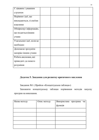 18
С цікавим і уважним
слухачем
Порівнює ідеї, що
викладаються, зі своїми
власними
Обмірковує інформацію,
що подається іншим
учням
Узагальнює ідеї, коли це
необхідно
Допомагаєзрозуміти
матеріал іншим учням
Робить висновки, які
приводяті. до нового
розуміння
Додаток 5. Завдання для розвитку критичного мислення
Завдання №1 ( Прийом «Концептуальна таблиця»)
Заповнити концептуальну таблицю порівняння методів запуску
програм на виконання.
Назва методу Опис методу Використана програма чи
функція
 
