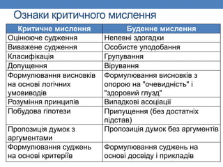 Ознаки критичного мислення
Критичне мислення Буденне мислення
Оцінююче судження Непевні здогадки
Виважене судження Особисте уподобання
Класифікація Групування
Допущення Вірування
Формулювання висновків
на основі логічних
умовиводів
Формулювання висновків з
опорою на "очевидність" і
"здоровий глузд"
Розуміння принципів Випадкові асоціації
Побудова гіпотези Припущення (без достатніх
підстав)
Пропозиція думок з
аргументами
Пропозиція думок без аргументів
Формулювання суджень
на основі критеріїв
Формулювання суджень на
основі досвіду і прикладів
 