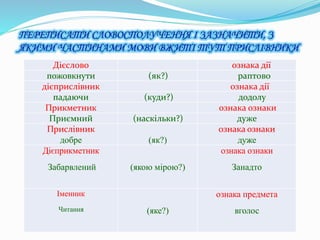 Дієслово ознака дії
пожовкнути (як?) раптово
дієприслівник ознака дії
падаючи (куди?) додолу
Прикметник ознака ознаки
Приємний (наскільки?) дуже
Прислівник
добре (як?)
ознака ознаки
дуже
Дієприкметник
Забарвлений (якою мірою?)
ознака ознаки
Занадто
Іменник
Читання (яке?)
ознака предмета
вголос
 