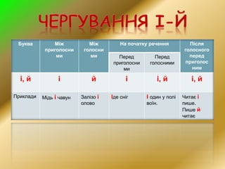 Буква Між
приголосни
ми
Між
голосни
ми
На початку речення Після
голосного
перед
приголос
ним
Перед
приголосни
ми
Перед
голосними
і, й і й і і, й і, й
Приклади Мідь і чавун Залізо і
олово
Іде сніг І один у полі
воїн.
Читає і
пише.
Пише й
читає
 