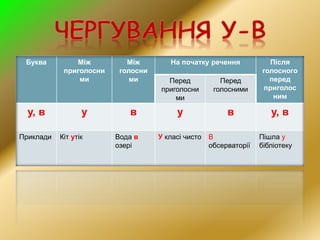 Буква Між
приголосни
ми
Між
голосни
ми
На початку речення Після
голосного
перед
приголос
ним
Перед
приголосни
ми
Перед
голосними
у, в у в у в у, в
Приклади Кіт утік Вода в
озері
У класі чисто В
обсерваторії
Пішла у
бібліотеку
 