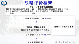 行动一：审视潜在战略基础
制定修正的内部因素 价矩 （评 阵 IFE ） 制定修正的外部因素 价矩 （评 阵 EFE ）
比 修正的与 行的内部因素 价 比 修正的与 行的外部因素 价较 现 评 较 现 评
矩 矩阵 阵
是否有明 的区 ？显 别 是
行动三：采取纠正措施
否
行动二：度量企业绩效
比 的与 的目 程较计划 实际 标实现进
是否有明 区 ？显 别 是
否
施 行继续实 现 计划
战略评价框架
 