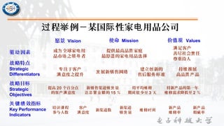 程过 例举 －某国 性家 用品公司际 电
略特点战
Strategic
Differentiators
注于客专 户
意度之提升满
展新 售网发 销 络
建立 新的创
售后服 准务标
持 推展续
高品 品质产
略目战 标
Strategic
Objectives
提高 20 个百分点
的客 意度户满
新 售渠道 量销 销货
的达总营业额 15 ％
将平均 修维
期 少至间较 3 天
将新 品的第一年产
修需求降低至维 2 ％
因素驱动
愿景 Vision 使命 Mission 价值观 Values
成 全球家 用为 电
品市 之 者场 领导
足客满 户
善尽社会 任责
尊重待人
提供最高品 家庭质
最舒 的家 用品适 电 选择
效指关键绩 标
Key Performance
Indicators
新渠道数 修维 时间
培 程训课
参与人数
客户
意度满
新渠道
量销货
新 品产
修率维
新 品产
瑕疵率
 