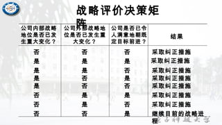 战略评价决策矩
阵公司内部战略
地位是否已发
生重大变化？
公司外部战略地
位是否已发生重
大变化？
公司是否已令
人满意地朝既
定目标前进？
结果
否 否 否 采取纠正措施
是 是 是 采取纠正措施
是 是 否 采取纠正措施
是 否 是 采取纠正措施
是 否 否 采取纠正措施
否
否
否
是 是 采取纠正措施
是 否 采取纠正措施
否 是 继续目前的战略进
程
 
