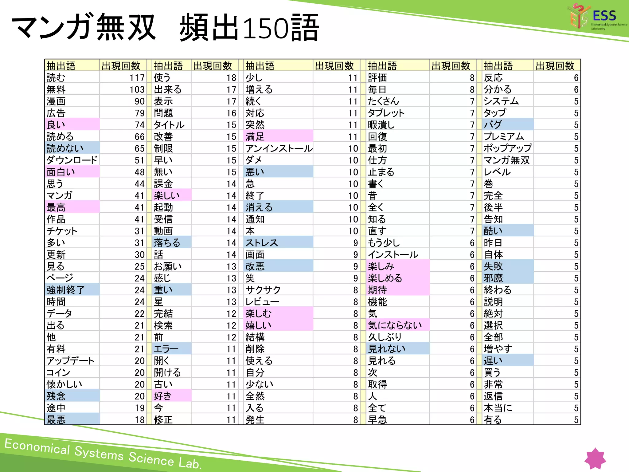 電子書籍アプリレビューのテキストマイニング分析 | PPTX