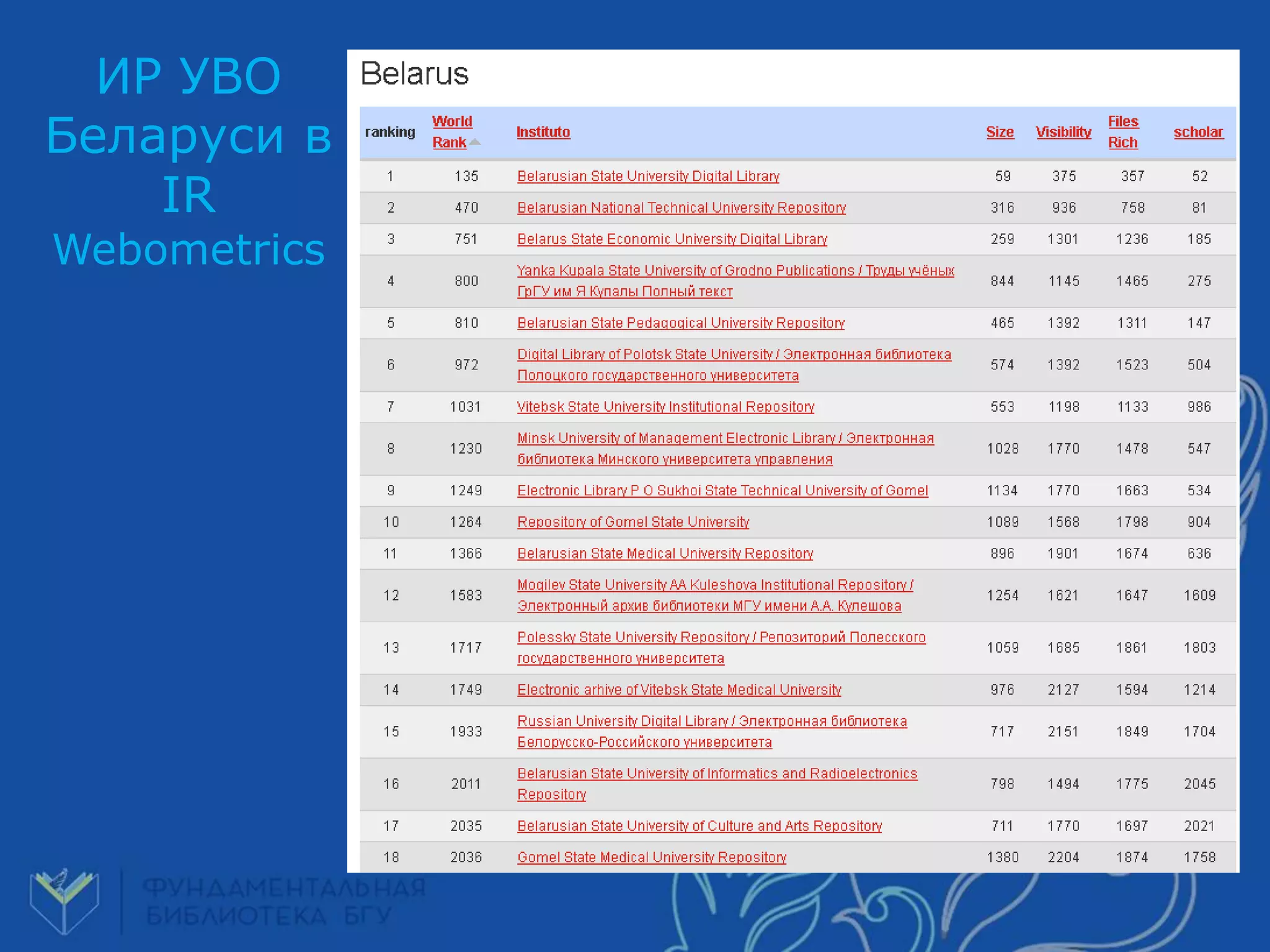 ИР УВО
Беларуси в
IR
Webometrics
 