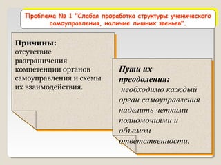 Проблемы Самоуправления. Айзятулова Н.Н. | PPT