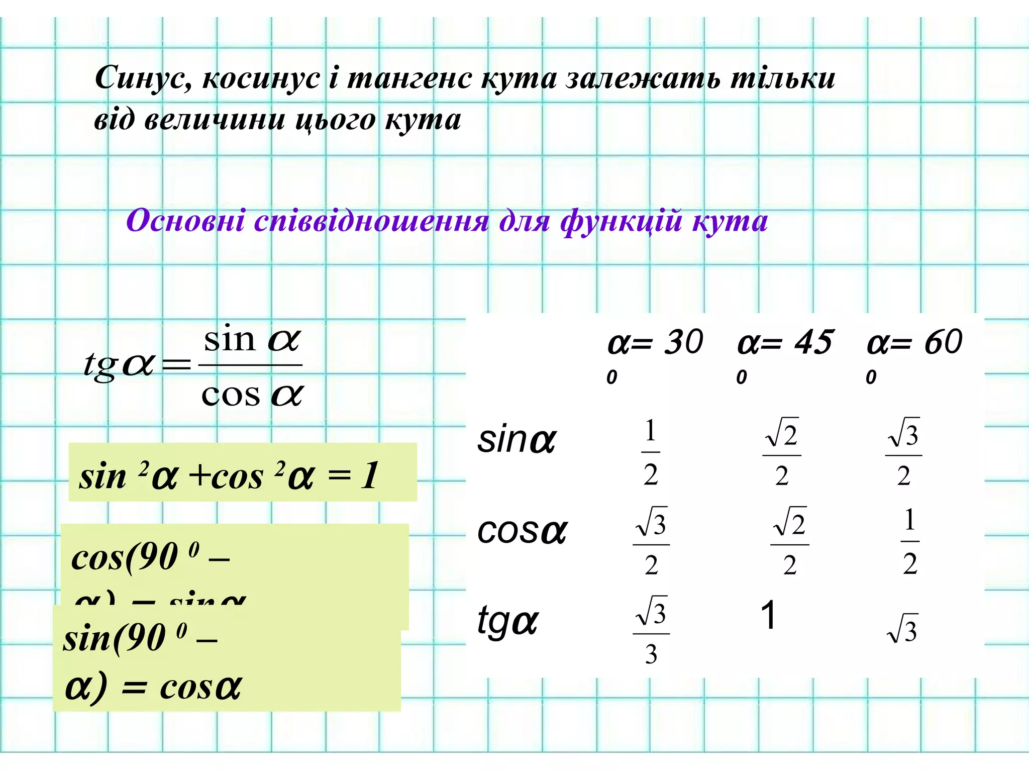 Синус, косинус і тангенс кута залежать тільки
від величини цього кута
Основні співвідношення для функцій кута
α
α
α =
cos
sin
tg
sin 2
α +cos 2
α = 1
cos(90 0
–
α) = sinα
sin(90 0
–
α) = cosα
α= 30
0
α= 45
0
α= 60
0
sinα
cosα
tgα 1
2
1
2
1
2
2
2
2
2
3
2
3
3
3
3
 
