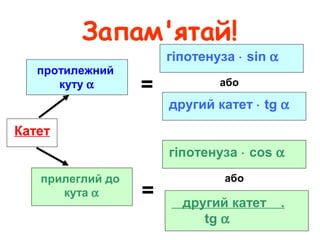 Запам'ятай!
Катет
протилежний
куту α
прилеглий до
кута α
гіпотенуза ⋅ sin α
другий катет ⋅ tg α
другий катет .
tg α
гіпотенуза ⋅ cos α
або
=
=
або
 