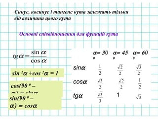 Синус, косинус і тангенс кута залежать тільки
від величини цього кута
Основні співвідношення для функцій кута
α
α
α =
cos
sin
tg
sin 2
α +cos 2
α = 1
cos(90 0
–
α) = sinα
sin(90 0
–
α) = cosα
α= 30
0
α= 45
0
α= 60
0
sinα
cosα
tgα 1
2
1
2
1
2
2
2
2
2
3
2
3
3
3
3
 