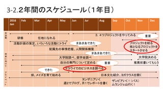3-2.２年間のスケジュール（１年目）
2016
Jan
Feb Mar Apr May Jun Jur Aug Sep Oct Nov Dec
本
活
動
将
来
に
向
け
て
プ
ラ
イ
ベ
ー
ト
研修 任地になれる
大学院決める
推薦状書いてもらう
大学院調べ、奨学金調べ
自分の専門について定める
活動計画の策定、いろいろな活動にトライ
３，４つプロジェクトをやってみる
プロジェクトを絞る
核となるプロジェクトを
スタートさせる配属先の事情把握、人間関係構築
畑、メイズを育て始める 日本文化紹介、ヨガクラスを開く
週２でブログ、月１でレポートを書く
マラウイでのビジネスを調べる
タンザニアいく ザンビアいく！（バス）
ムランジェ山行く！
重要
まあまあできた
まあまあできた
できた
重要
 