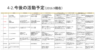 4-2.今後の活動予定（2016.9現在）
 