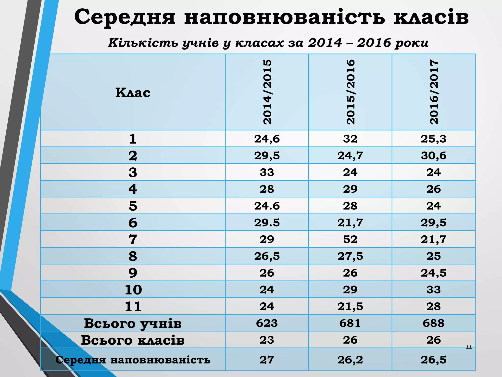 11
Середня наповнюваність класів
Кількість учнів у класах за 2014 – 2016 роки
Клас
2014/2015
2015/2016
2016/2017
1 24,6 32 25,3
2 29,5 24,7 30,6
3 33 24 24
4 28 29 26
5 24.6 28 24
6 29.5 21,7 29,5
7 29 52 21,7
8 26,5 27,5 25
9 26 26 24,5
10 24 29 33
11 24 21,5 28
Всього учнів 623 681 688
Всього класів 23 26 26
Середня наповнюваність 27 26,2 26,5
 