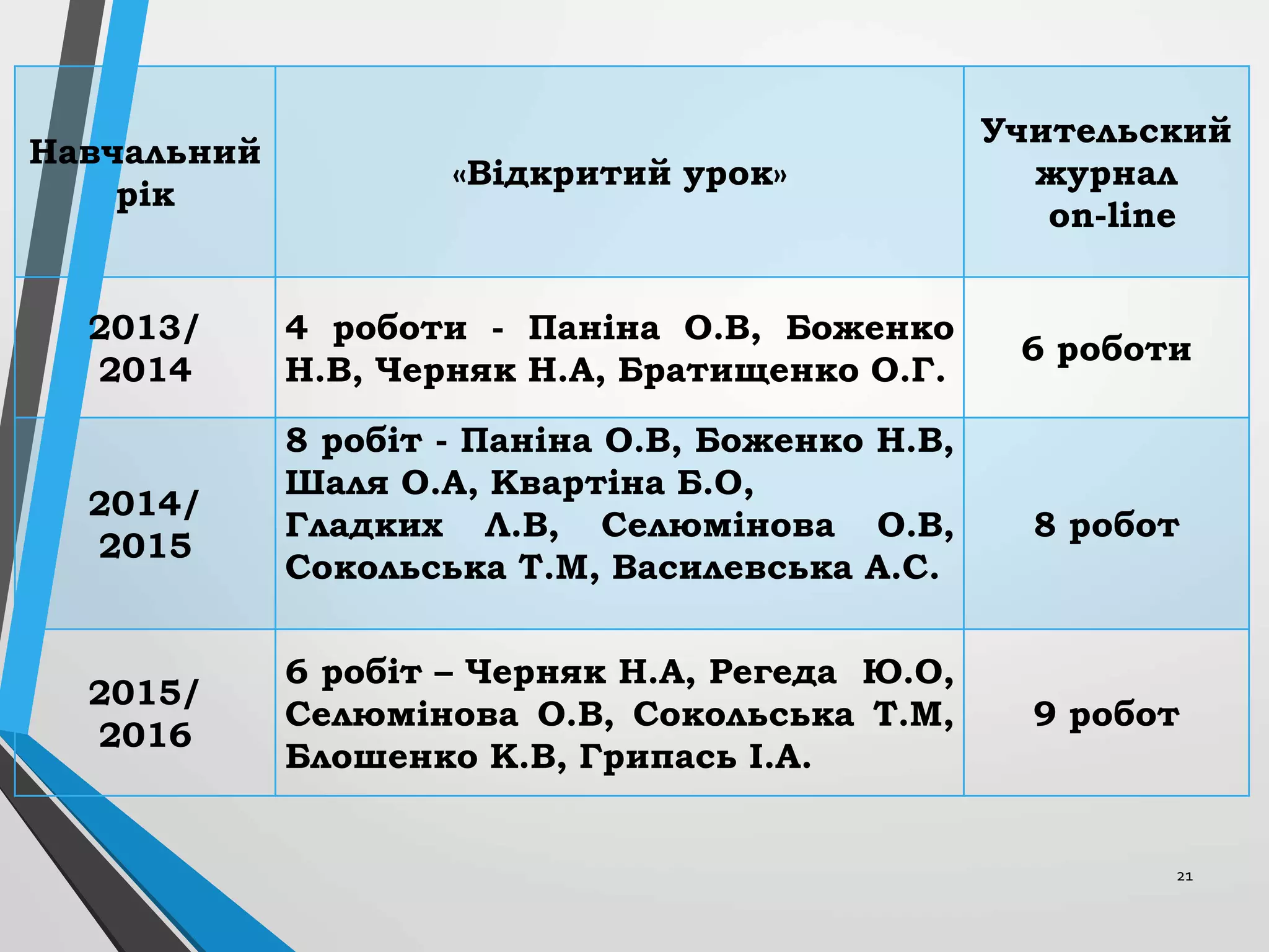 21
Навчальний
рік
«Відкритий урок»
Учительский
журнал
on-line
2013/
2014
4 роботи - Паніна О.В, Боженко
Н.В, Черняк Н.А, Братищенко О.Г.
6 роботи
2014/
2015
8 робіт - Паніна О.В, Боженко Н.В,
Шаля О.А, Квартіна Б.О,
Гладких Л.В, Селюмінова О.В,
Сокольська Т.М, Василевська А.С.
8 робот
2015/
2016
6 робіт – Черняк Н.А, Регеда Ю.О,
Селюмінова О.В, Сокольська Т.М,
Блошенко К.В, Грипась І.А.
9 робот
 