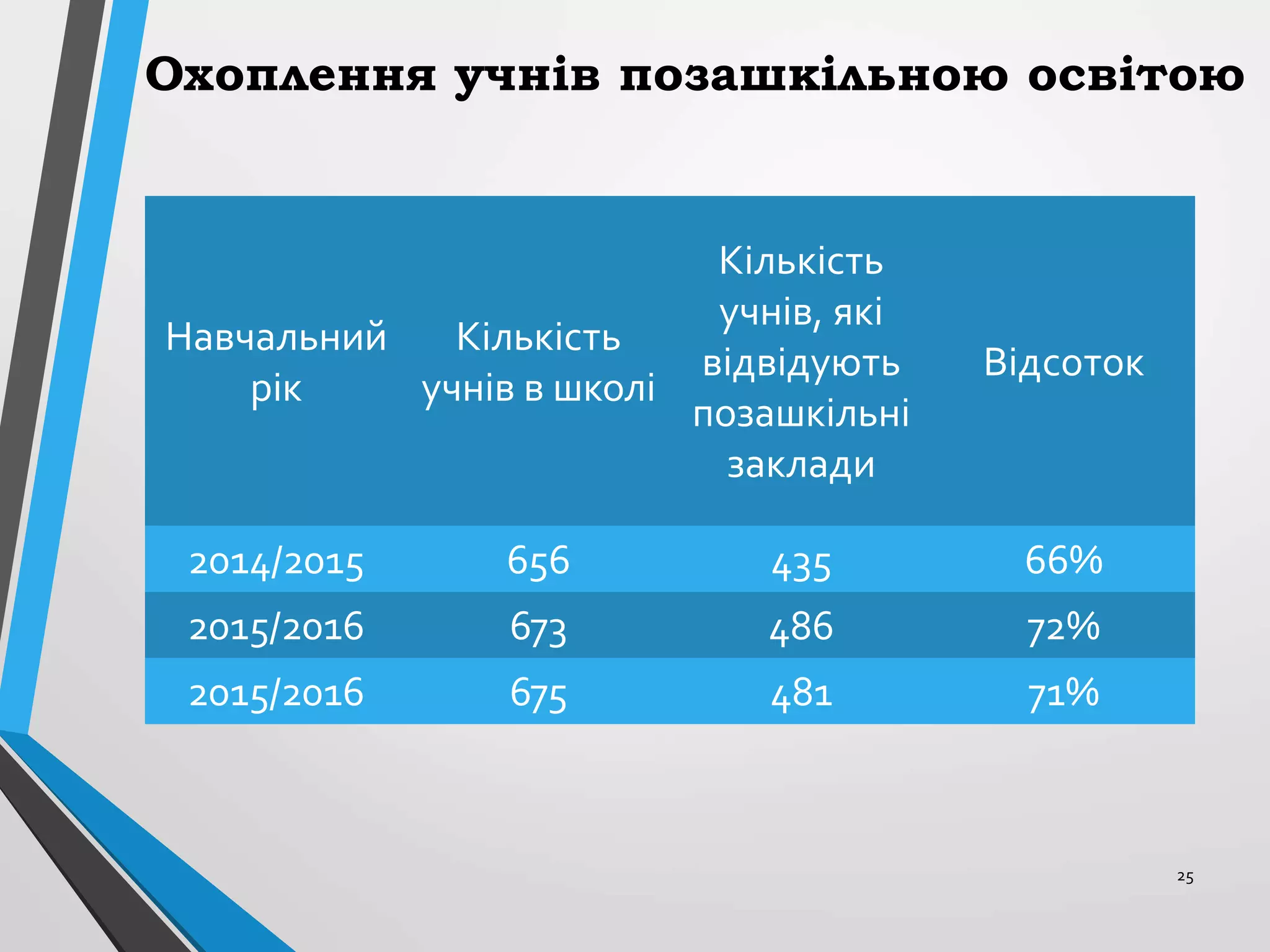 25
Охоплення учнів позашкільною освітою
Навчальний
рік
Кількість
учнів в школі
Кількість
учнів, які
відвідують
позашкільні
заклади
Відсоток
2014/2015 656 435 66%
2015/2016 673 486 72%
2015/2016 675 481 71%
 