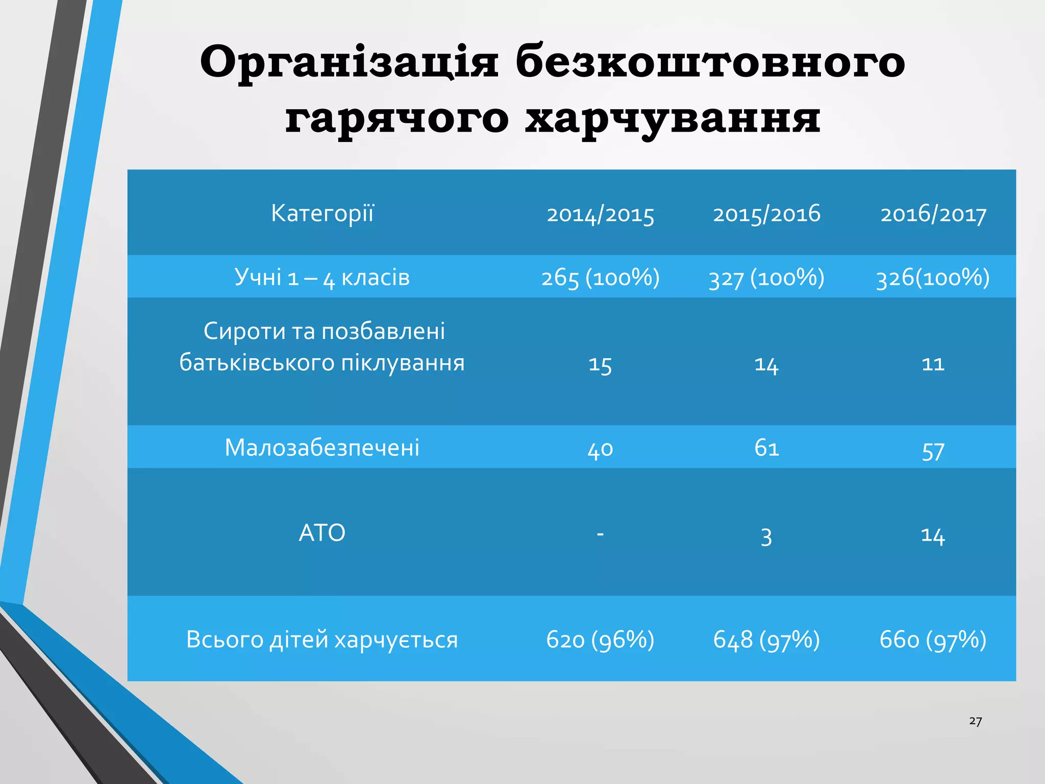 Організація безкоштовного
гарячого харчування
27
Категорії 2014/2015 2015/2016 2016/2017
Учні 1 – 4 класів 265 (100%) 327 (100%) 326(100%)
Сироти та позбавлені
батьківського піклування 15 14 11
Малозабезпечені 40 61 57
АТО - 3 14
Всього дітей харчується 620 (96%) 648 (97%) 660 (97%)
 