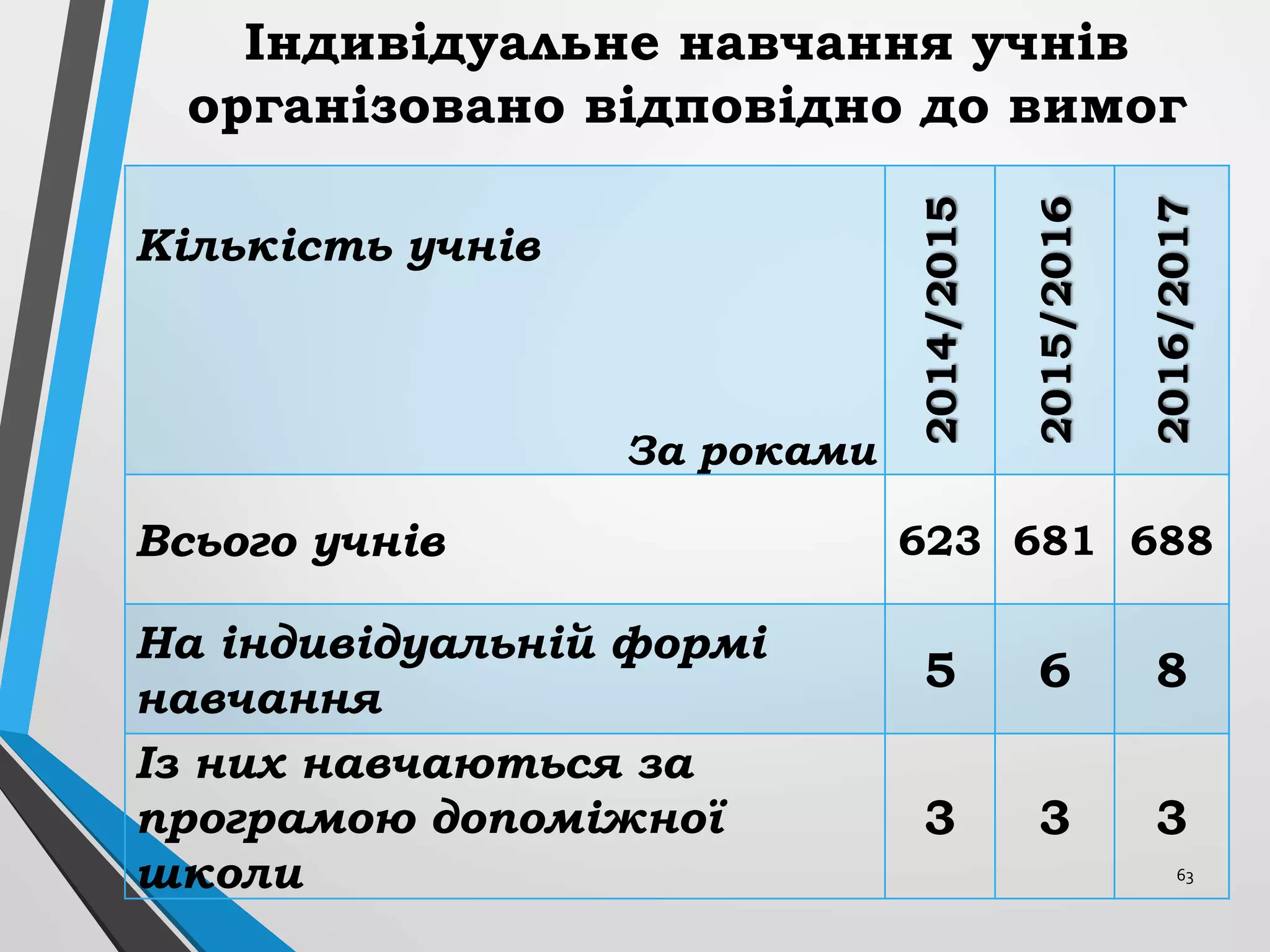 63
Індивідуальне навчання учнів
організовано відповідно до вимог
Кількість учнів
За роками
2014/2015
2015/2016
2016/2017
Всього учнів 623 681 688
На індивідуальній формі
навчання
5 6 8
Із них навчаються за
програмою допоміжної
школи
3 3 3
 