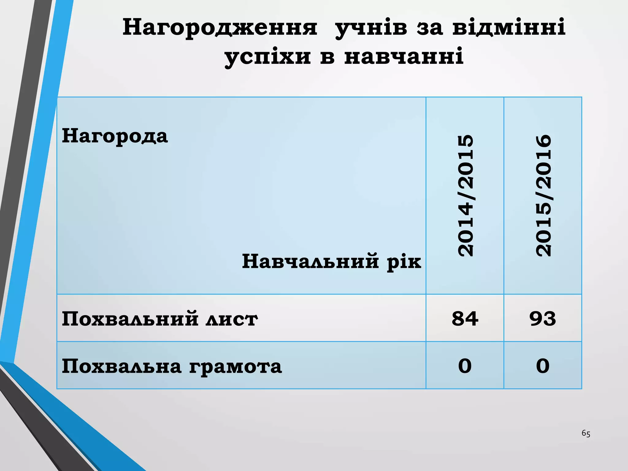 65
Нагородження учнів за відмінні
успіхи в навчанні
Нагорода
Навчальний рік
2014/2015
2015/2016
Похвальний лист 84 93
Похвальна грамота 0 0
 