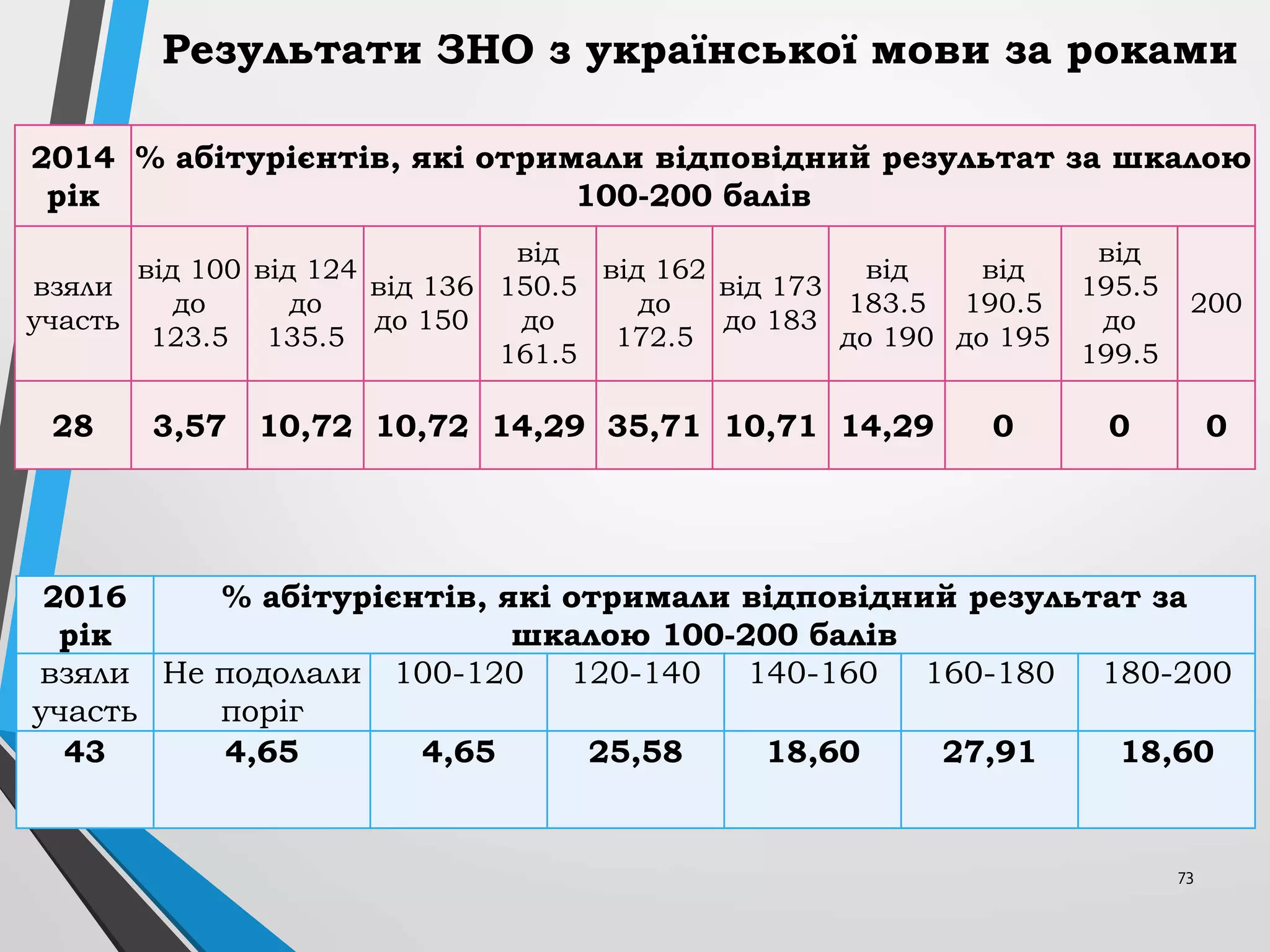 73
Результати ЗНО з української мови за роками
2014
рік
% абітурієнтів, які отримали відповідний результат за шкалою
100-200 балів
взяли
участь
від 100
до
123.5
від 124
до
135.5
від 136
до 150
від
150.5
до
161.5
від 162
до
172.5
від 173
до 183
від
183.5
до 190
від
190.5
до 195
від
195.5
до
199.5
200
28 3,57 10,72 10,72 14,29 35,71 10,71 14,29 0 0 0
2016
рік
% абітурієнтів, які отримали відповідний результат за
шкалою 100-200 балів
взяли
участь
Не подолали
поріг
100-120 120-140 140-160 160-180 180-200
43 4,65 4,65 25,58 18,60 27,91 18,60
 