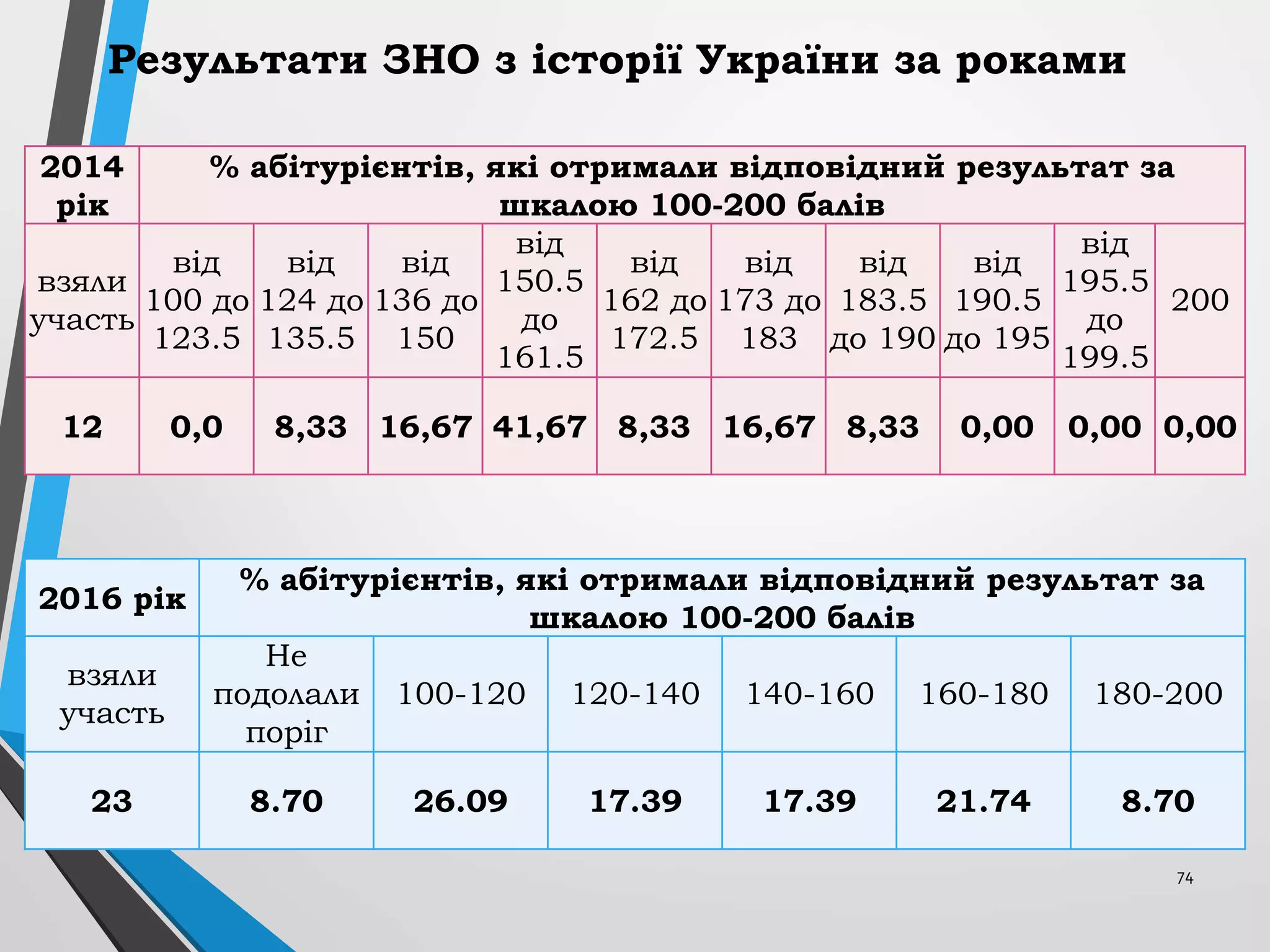 74
Результати ЗНО з історії України за роками
2014
рік
% абітурієнтів, які отримали відповідний результат за
шкалою 100-200 балів
взяли
участь
від
100 до
123.5
від
124 до
135.5
від
136 до
150
від
150.5
до
161.5
від
162 до
172.5
від
173 до
183
від
183.5
до 190
від
190.5
до 195
від
195.5
до
199.5
200
12 0,0 8,33 16,67 41,67 8,33 16,67 8,33 0,00 0,00 0,00
2016 рік
% абітурієнтів, які отримали відповідний результат за
шкалою 100-200 балів
взяли
участь
Не
подолали
поріг
100-120 120-140 140-160 160-180 180-200
23 8.70 26.09 17.39 17.39 21.74 8.70
 