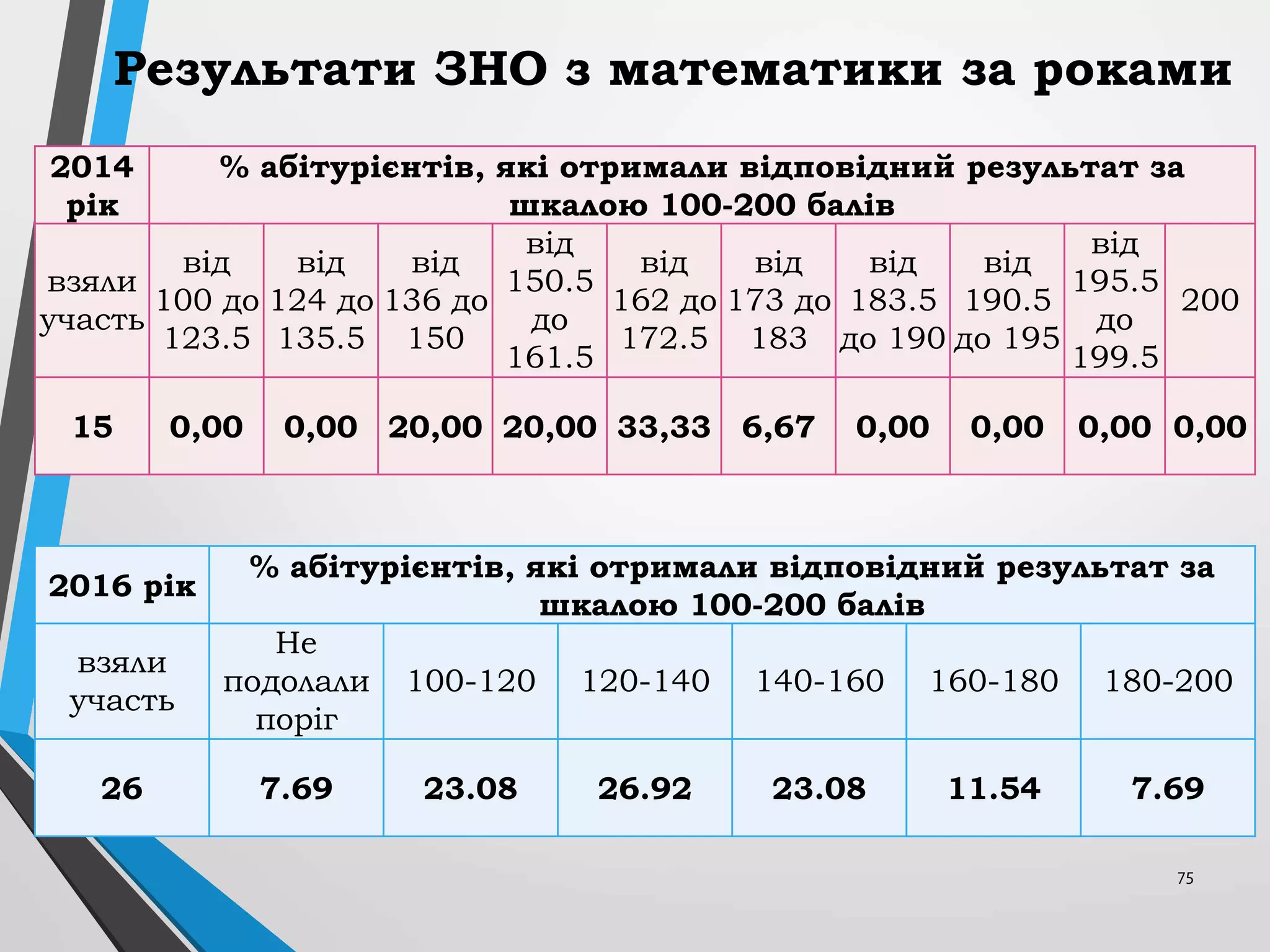 75
Результати ЗНО з математики за роками
2014
рік
% абітурієнтів, які отримали відповідний результат за
шкалою 100-200 балів
взяли
участь
від
100 до
123.5
від
124 до
135.5
від
136 до
150
від
150.5
до
161.5
від
162 до
172.5
від
173 до
183
від
183.5
до 190
від
190.5
до 195
від
195.5
до
199.5
200
15 0,00 0,00 20,00 20,00 33,33 6,67 0,00 0,00 0,00 0,00
2016 рік
% абітурієнтів, які отримали відповідний результат за
шкалою 100-200 балів
взяли
участь
Не
подолали
поріг
100-120 120-140 140-160 160-180 180-200
26 7.69 23.08 26.92 23.08 11.54 7.69
 