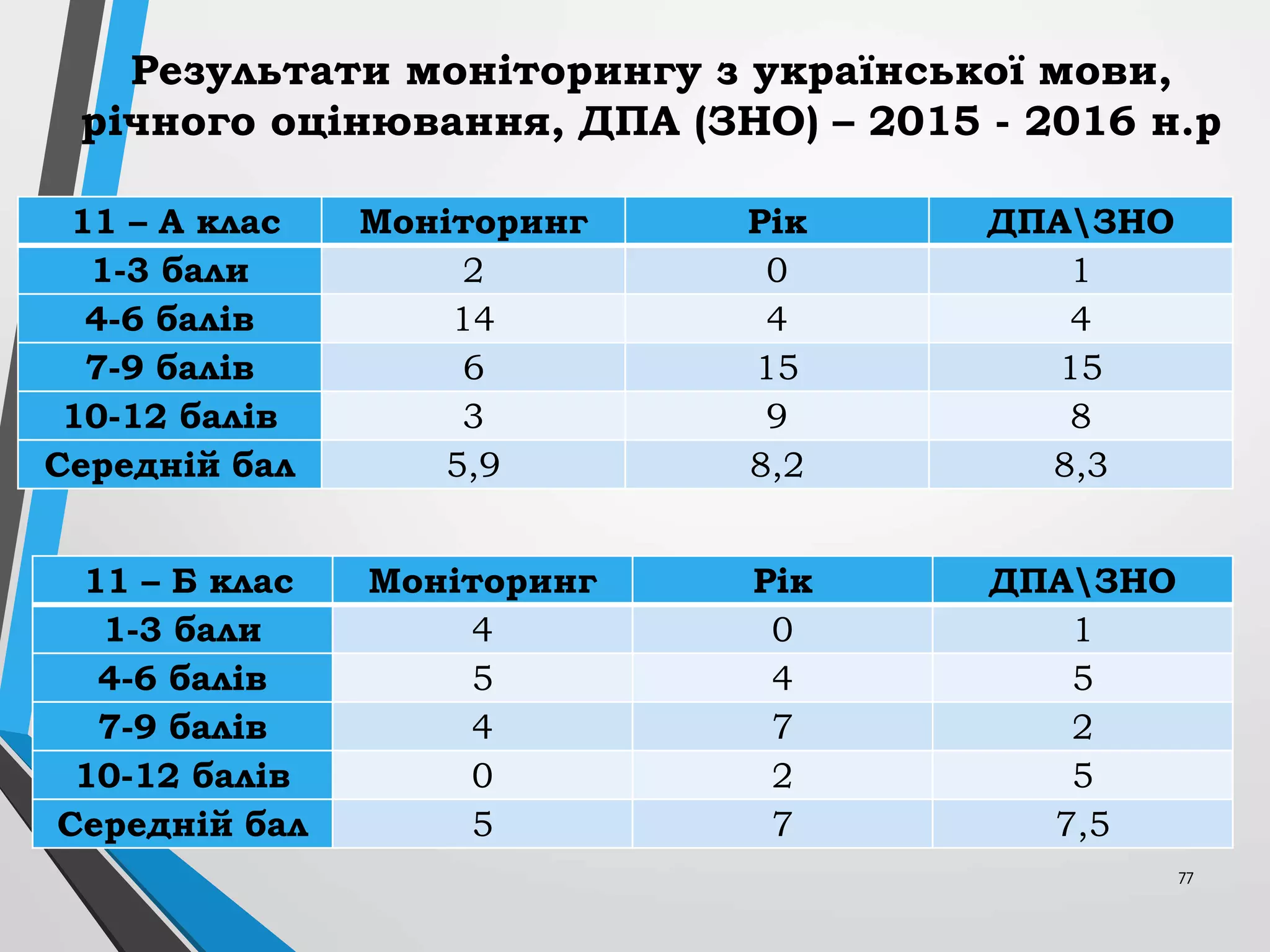 77
Результати моніторингу з української мови,
річного оцінювання, ДПА (ЗНО) – 2015 - 2016 н.р
11 – А клас Моніторинг Рік ДПАЗНО
1-3 бали 2 0 1
4-6 балів 14 4 4
7-9 балів 6 15 15
10-12 балів 3 9 8
Середній бал 5,9 8,2 8,3
11 – Б клас Моніторинг Рік ДПАЗНО
1-3 бали 4 0 1
4-6 балів 5 4 5
7-9 балів 4 7 2
10-12 балів 0 2 5
Середній бал 5 7 7,5
 