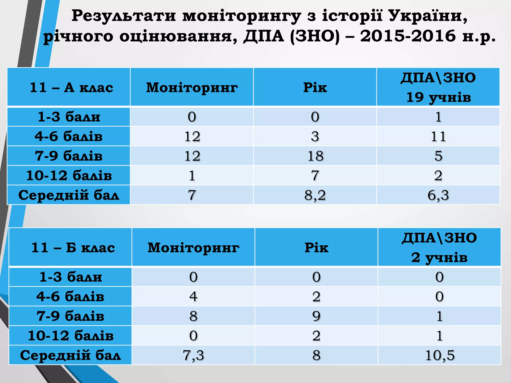 79
Результати моніторингу з історії України,
річного оцінювання, ДПА (ЗНО) – 2015-2016 н.р.
11 – А клас Моніторинг Рік
ДПАЗНО
19 учнів
1-3 бали 0 0 1
4-6 балів 12 3 11
7-9 балів 12 18 5
10-12 балів 1 7 2
Середній бал 7 8,2 6,3
11 – Б клас Моніторинг Рік
ДПАЗНО
2 учнів
1-3 бали 0 0 0
4-6 балів 4 2 0
7-9 балів 8 9 1
10-12 балів 0 2 1
Середній бал 7,3 8 10,5
 