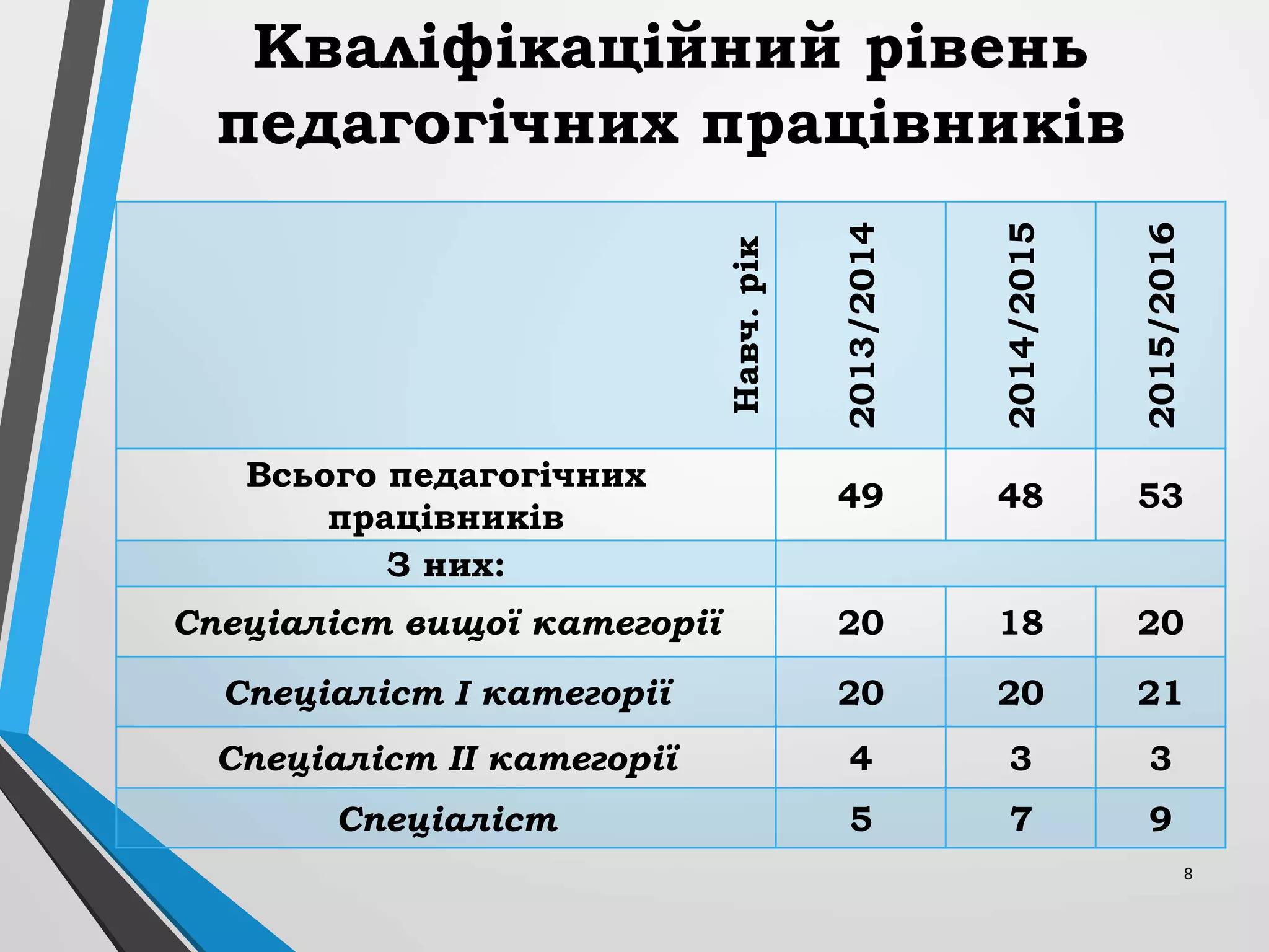 Кваліфікаційний рівень
педагогічних працівників
Навч.рік
2013/2014
2014/2015
2015/2016
Всього педагогічних
працівників
49 48 53
З них:
Спеціаліст вищої категорії 20 18 20
Спеціаліст І категорії 20 20 21
Спеціаліст ІІ категорії 4 3 3
Спеціаліст 5 7 9
8
 