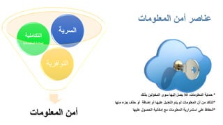 ‫المعلومات‬ ‫أمن‬
‫التوافرٌة‬
‫التكاملٌة‬
(‫المعلومات‬ ‫سالمة‬)
‫السرٌة‬
‫أمن‬ ‫عناصر‬‫المعلومات‬
*‫حماٌة‬،‫المعلومات‬‫فال‬‫ٌصل‬‫إلٌها‬‫سوى‬‫المخولٌن‬‫بذلن‬
*‫التأكد‬‫من‬‫أن‬‫المعلومات‬‫لم‬‫ٌتم‬‫التعدٌل‬‫علٌها‬‫أو‬‫إضافة‬‫أو‬‫حذف‬‫جزء‬‫منها‬
*‫الحفاظ‬‫على‬‫استمرارٌة‬‫المعلومات‬‫مع‬‫إمكانٌة‬‫الحصول‬‫علٌها‬
 