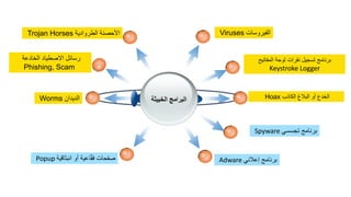 ‫البرامج‬‫الخبٌثة‬
‫الفٌروسات‬Viruses‫الطروادٌة‬ ‫األحصنة‬Trojan Horses
‫الدٌدان‬Worms ‫الكاذب‬ ‫البالغ‬ ‫أو‬ ‫الخدع‬Hoax
‫الخادعة‬ ‫االصطٌاد‬ ‫رسائل‬
Phishing, Scam
ً‫تجسس‬ ‫برنامج‬Spyware
ً‫إعالن‬ ‫برنامج‬Adware‫انبثالٌة‬ ‫أو‬ ‫اعٌة‬ّ‫م‬‫ف‬ ‫صفحات‬Popup
‫المفاتٌح‬ ‫لوحة‬ ‫نمرات‬ ‫تسجٌل‬ ‫برنامج‬
Keystroke Logger
 