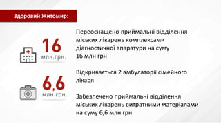 Переоснащено приймальні відділення
міських лікарень комплексами
діагностичної апаратури на суму
16 млн грн
Відкривається 2 амбулаторії сімейного
лікаря
Забезпечено приймальні відділення
міських лікарень витратними матеріалами
на суму 6,6 млн грн
Здоровий Житомир:
 
