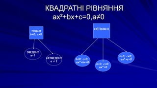 КВАДРАТНІ РІВНЯННЯ
ax²+bx+c=0,a≠0
ПОВНІ
b≠0; c≠0
НЕПОВНІ
ЗВЕДЕНІ
a=1
НЕЗВЕДЕНІ
a ≠ 1
b≠0; c=0;
ах²+bх=0
b=0; c=0;
ах²=0
b=0; c≠0;
ах²+с=0
 