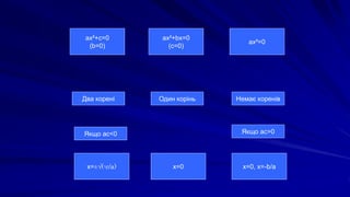 ax²+c=0
(b=0)
ax²+bx=0
(c=0)
ax²=0
x=0, x=-b/ax=0x=±√(-c/a)
Два корені Один корінь Немає коренів
Якщо ас<0 Якщо ас>0
 