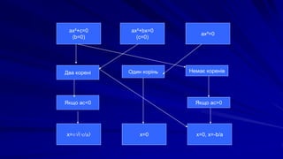 ax²+c=0
(b=0)
ax²+bx=0
(c=0)
ax²=0
x=0, x=-b/ax=0x=±√(-c/a)
Два корені Один корінь Немає коренів
Якщо ас<0 Якщо ас>0
 